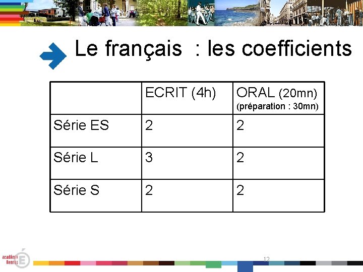 Le français : les coefficients ECRIT (4 h) ORAL (20 mn) (préparation : 30
