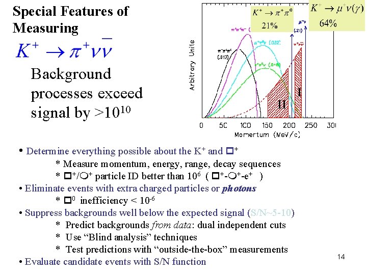 Special Features of Measuring Background processes exceed signal by >1010 II I • Determine