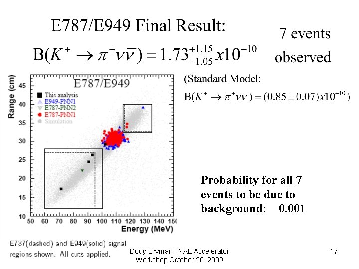 Probability for all 7 events to be due to background: 0. 001 Doug Bryman