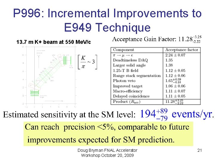 P 996: Incremental Improvements to E 949 Technique 13. 7 m K+ beam at