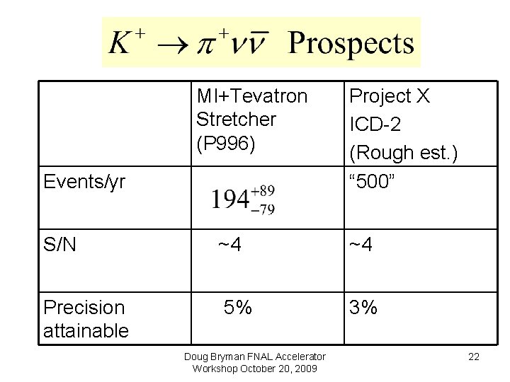 MI+Tevatron Stretcher (P 996) Project X ICD-2 (Rough est. ) “ 500” S/N ~4