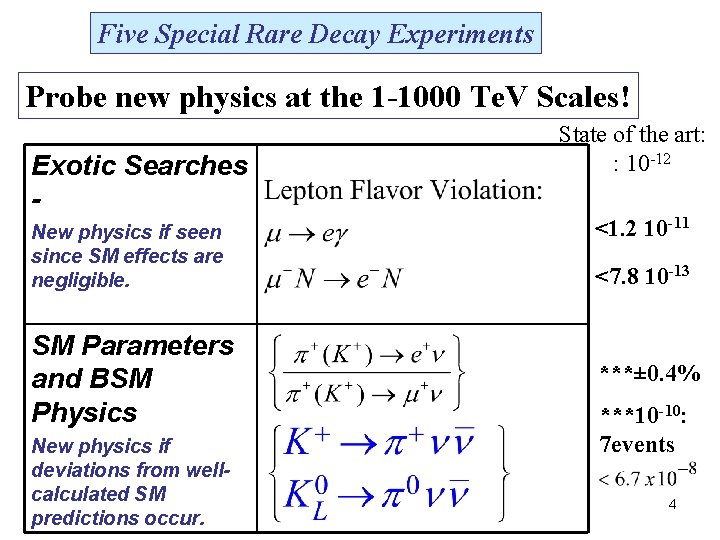 Five Special Rare Decay Experiments Probe new physics at the 1 -1000 Te. V