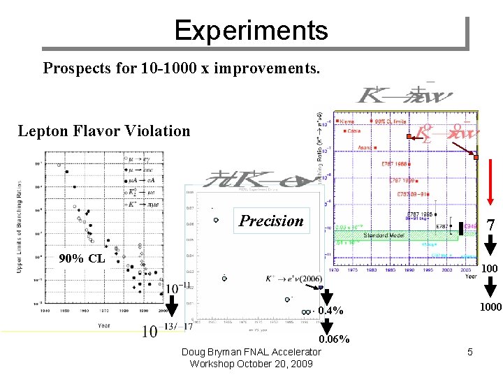 Experiments Prospects for 10 -1000 x improvements. Lepton Flavor Violation Precision 7 90% CL