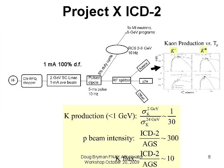 Project X ICD-2 1 m. A 100% d. f. Doug Bryman FNAL Accelerator Workshop