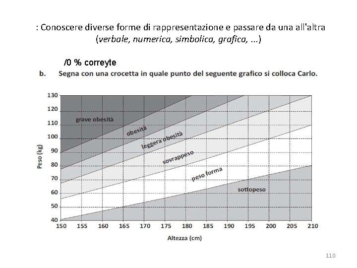 : Conoscere diverse forme di rappresentazione e passare da una all'altra (verbale, numerica, simbolica,