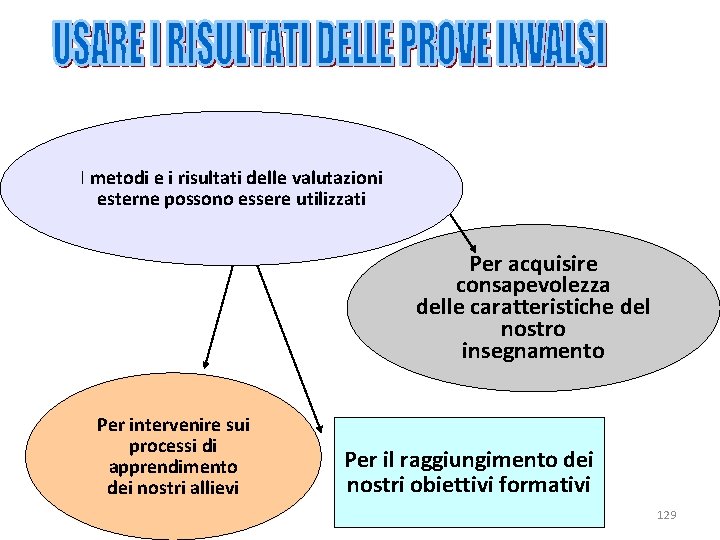 I metodi e i risultati delle valutazioni esterne possono essere utilizzati Per acquisire consapevolezza I metodi e i risultati delle valutazioni esterne possono essere utilizzati Per acquisire consapevolezza