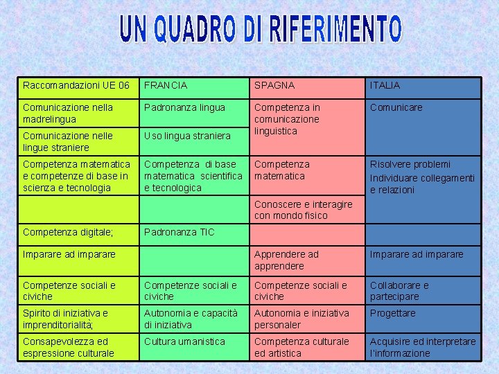 Raccomandazioni UE 06 FRANCIA SPAGNA ITALIA Comunicazione nella madrelingua Padronanza lingua Comunicare Comunicazione nelle