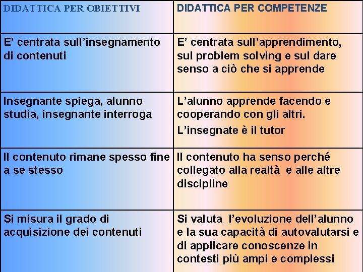 DIDATTICA PER OBIETTIVI DIDATTICA PER COMPETENZE E’ centrata sull’insegnamento di contenuti E’ centrata sull’apprendimento,