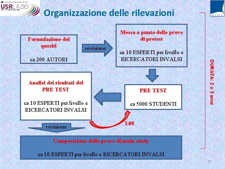 Organizzazione delle rilevazioni Formulazione dei quesiti Messa a punto delle prove di pretest revisione