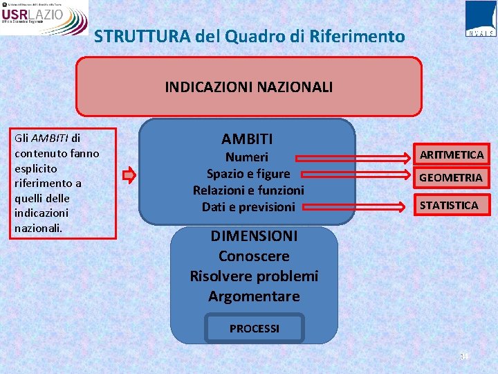 STRUTTURA del Quadro di Riferimento INDICAZIONI NAZIONALI Gli AMBITI di contenuto fanno esplicito riferimento