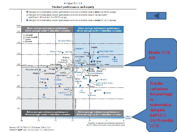 Media OCSE 494 % della variazione dei punteggi in matematica spiegata dall’ESCS 14, 6%