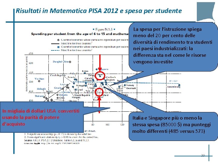 Risultati in Matematica PISA 2012 e spesa per studente La spesa per l’istruzione spiega