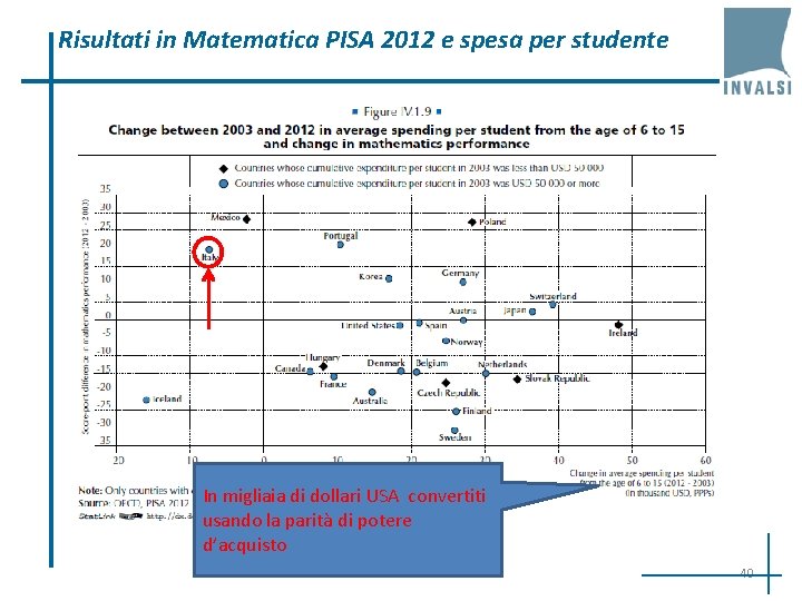 Risultati in Matematica PISA 2012 e spesa per studente In migliaia di dollari USA