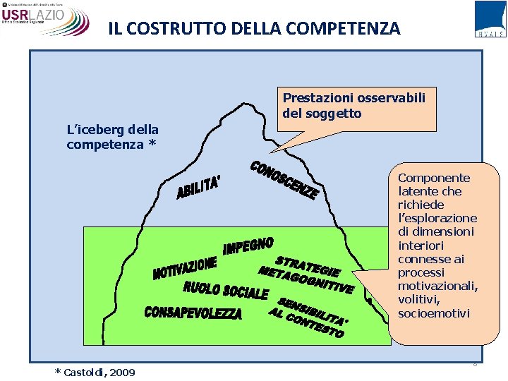 IL COSTRUTTO DELLA COMPETENZA Prestazioni osservabili del soggetto L’iceberg della competenza * Componente latente