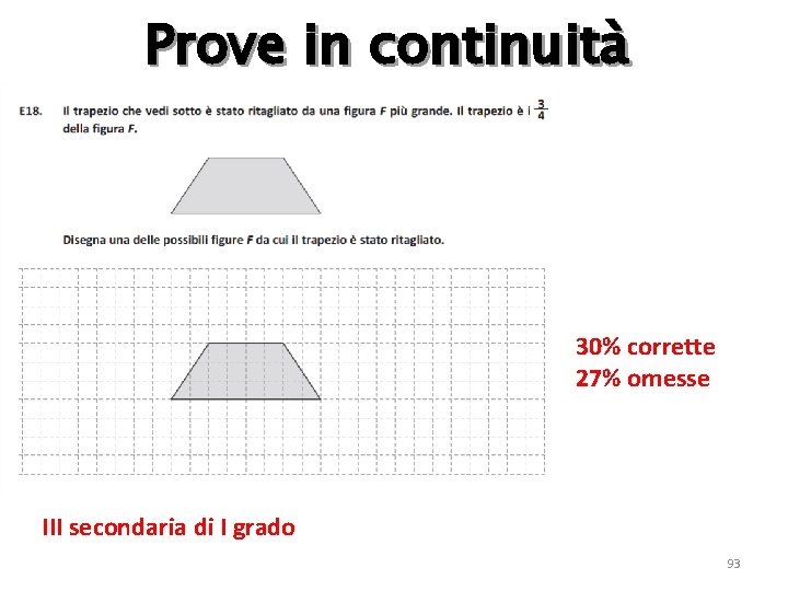 Prove in continuità 30% corrette 27% omesse III secondaria di I grado 93 Prove in continuità 30% corrette 27% omesse III secondaria di I grado 93