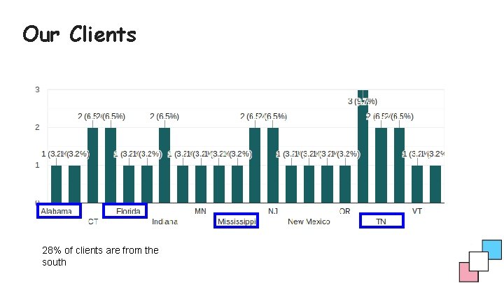 Our Clients 28% of clients are from the south 