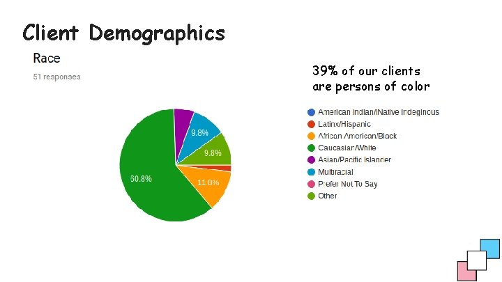 Client Demographics 39% of our clients are persons of color 