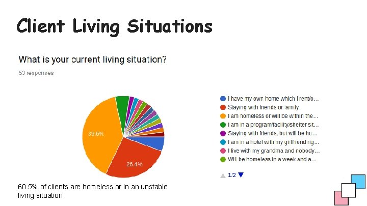 Client Living Situations 60. 5% of clients are homeless or in an unstable living