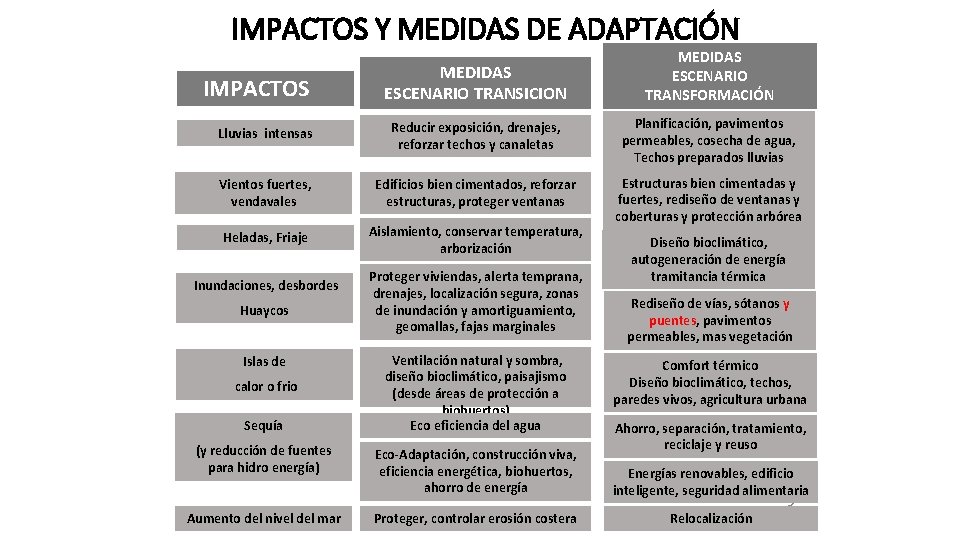 IMPACTOS Y MEDIDAS DE ADAPTACIÓN MEDIDAS ESCENARIO TRANSICION MEDIDAS ESCENARIO TRANSFORMACIÓN Lluvias intensas Reducir