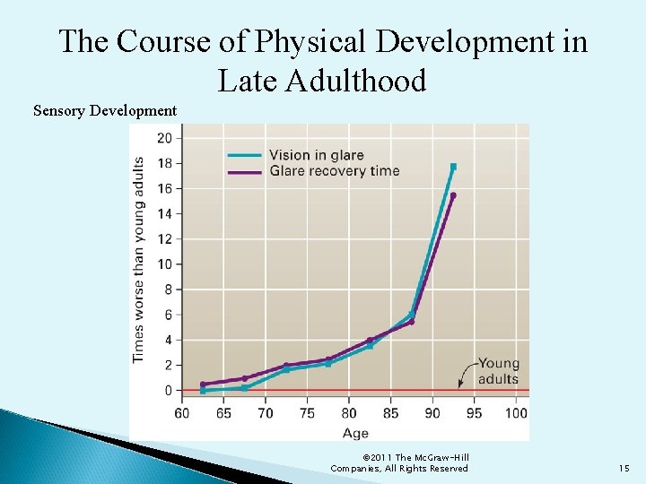 The Course of Physical Development in Late Adulthood Sensory Development © 2011 The Mc.