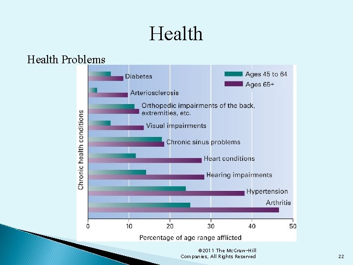 Health Problems © 2011 The Mc. Graw-Hill Companies, All Rights Reserved 22 