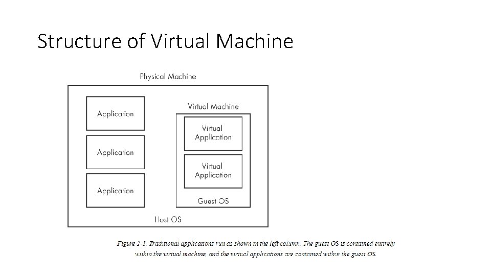 Structure of Virtual Machine 