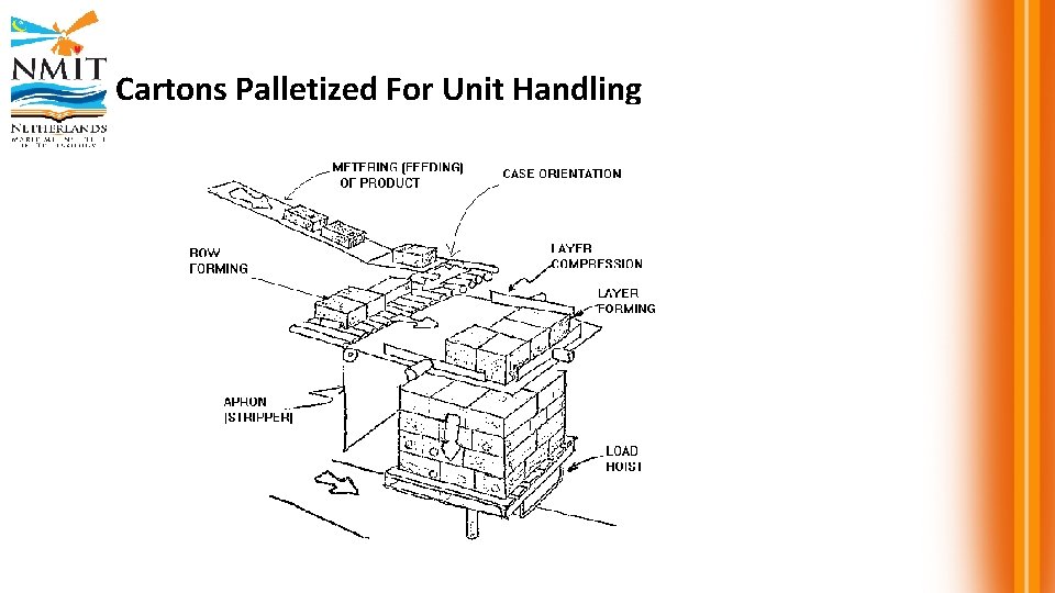 Cartons Palletized For Unit Handling 