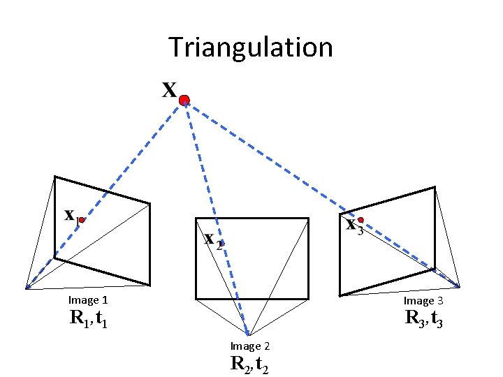 Triangulation Image 1 Image 3 R 3, t 3 R 1, t 1 Image