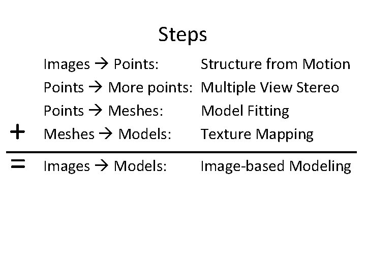 Steps + = Images Points: Points More points: Points Meshes: Meshes Models: Structure from