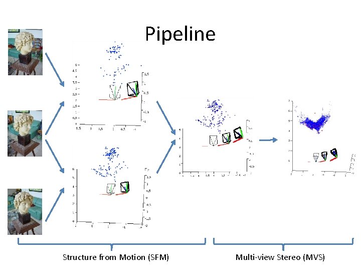 Pipeline Structure from Motion (SFM) Multi-view Stereo (MVS) 