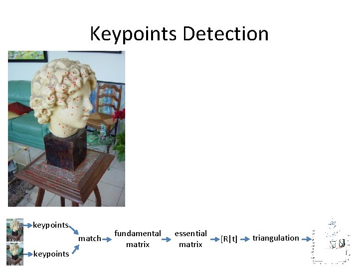 Keypoints Detection keypoints match keypoints fundamental matrix essential matrix [R|t] triangulation 