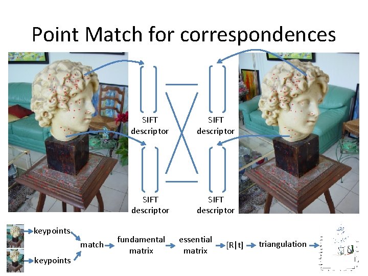 Point Match for correspondences keypoints match keypoints SIFT descriptor fundamental matrix essential matrix [R|t]