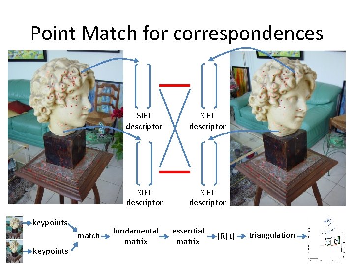 Point Match for correspondences keypoints match keypoints SIFT descriptor fundamental matrix essential matrix [R|t]