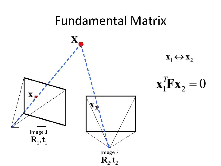 Fundamental Matrix Image 1 R 1, t 1 Image 2 R 2, t 2