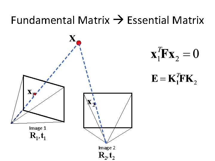 Fundamental Matrix Essential Matrix Image 1 R 1, t 1 Image 2 R 2,