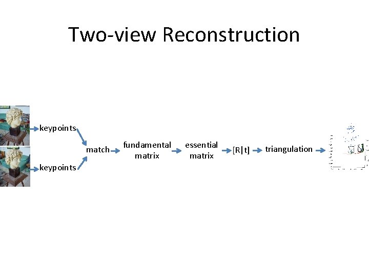 Two-view Reconstruction keypoints match keypoints fundamental matrix essential matrix [R|t] triangulation 