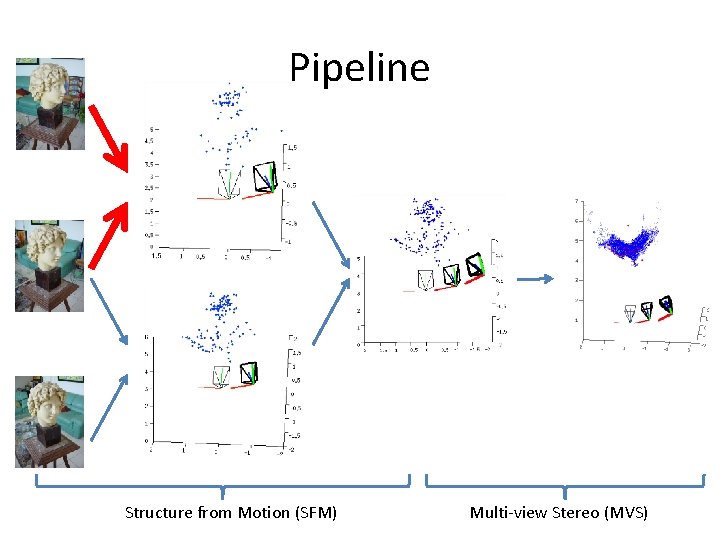 Pipeline Structure from Motion (SFM) Multi-view Stereo (MVS) 