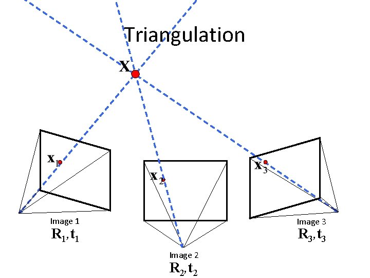 Triangulation Image 1 Image 3 R 3, t 3 R 1, t 1 Image