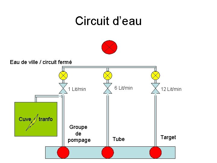 Circuit d’eau Eau de ville / circuit fermé 1 Lit/min Cuve 6 Lit/min 12