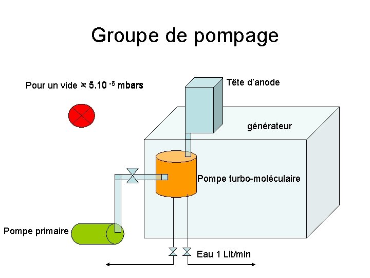 Groupe de pompage Pour un vide > < 5. 10 -6 mbars Tête d’anode