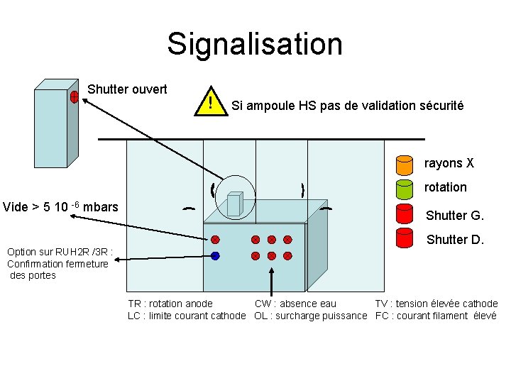 Signalisation Shutter ouvert ! Si ampoule HS pas de validation sécurité rayons X rotation