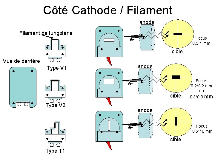 Côté Cathode / Filament anode Filament de tungstène Focus 0. 5*1 mm ecible Vue