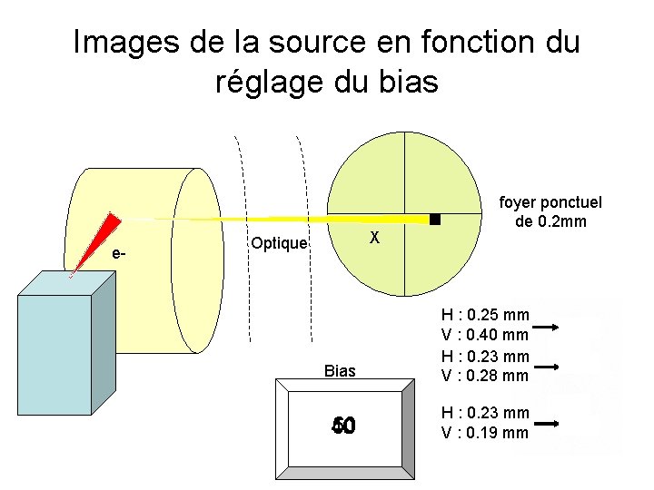 Images de la source en fonction du réglage du bias e- X Optique foyer