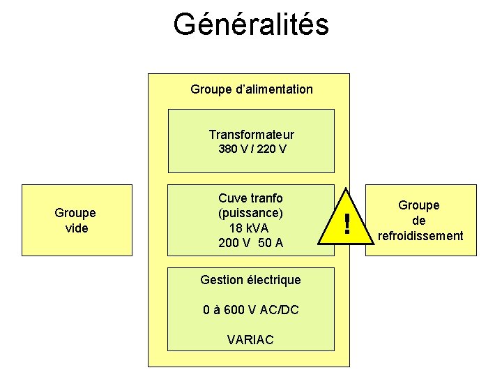 Généralités Groupe d’alimentation Transformateur 380 V / 220 V Groupe vide Cuve tranfo (puissance)