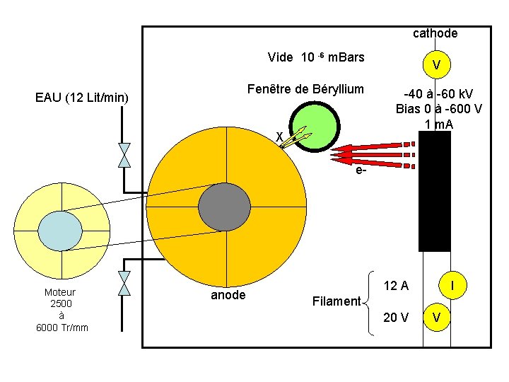 cathode Vide 10 -6 m. Bars Fenêtre de Béryllium EAU (12 Lit/min) X V cathode Vide 10 -6 m. Bars Fenêtre de Béryllium EAU (12 Lit/min) X V