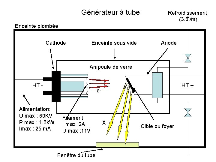 Générateur à tube Refroidissement (3. 5 l/m) Enceinte plombée Cathode Enceinte sous vide Anode