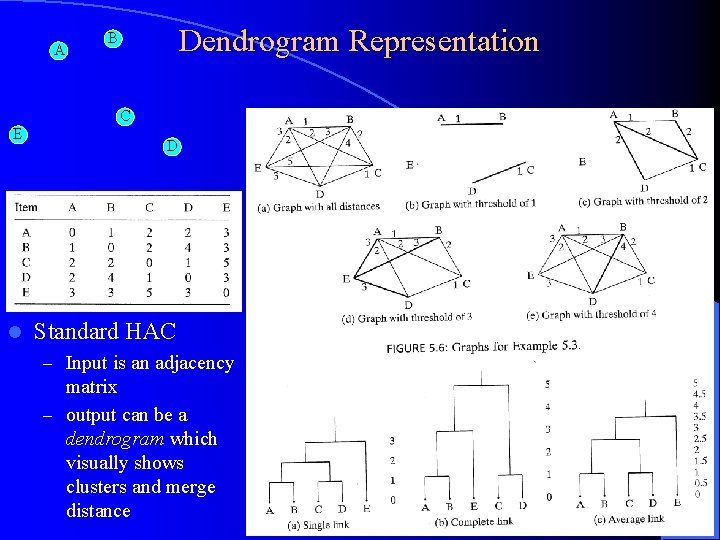 A Dendrogram Representation B C E l D Standard HAC – Input is an