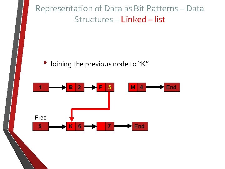 Representation of Data as Bit Patterns – Data Structures – Linked – list •