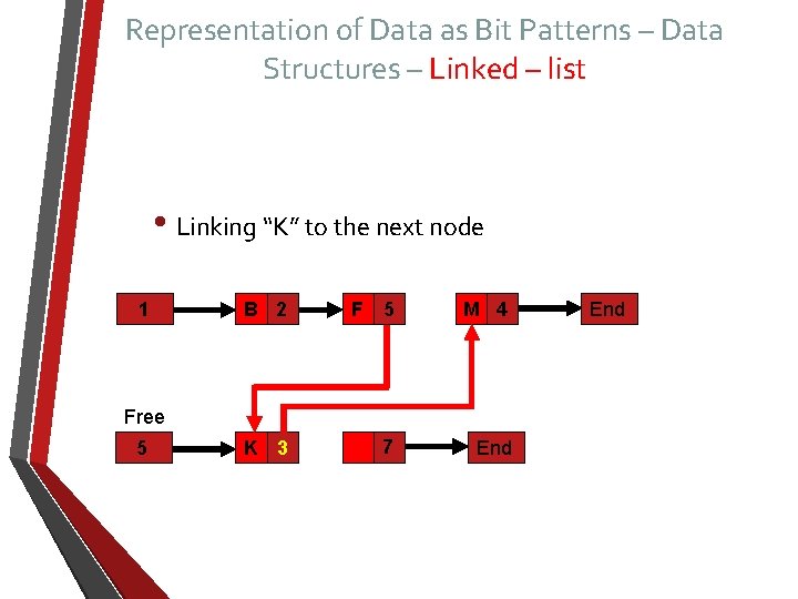 Representation of Data as Bit Patterns – Data Structures – Linked – list •