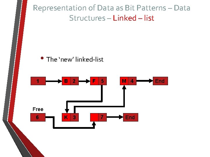 Representation of Data as Bit Patterns – Data Structures – Linked – list •